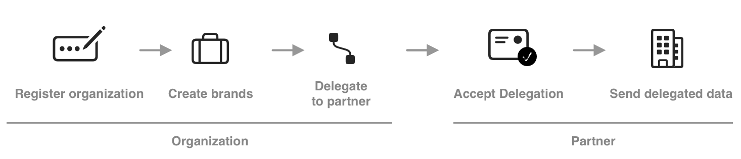 Brand Delegation Workflow